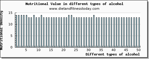 alcohol nutritional value per 100g